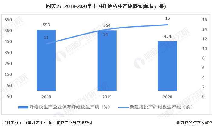图表2:2018-2020年中国纤维板生产线情况(单位：条)