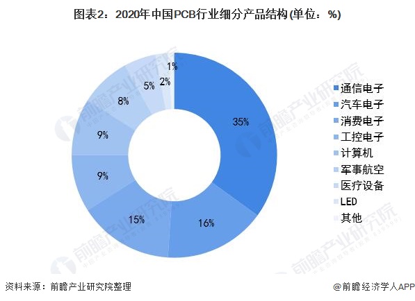 图表2:2020年中国PCB行业细分产品结构(单位：%)