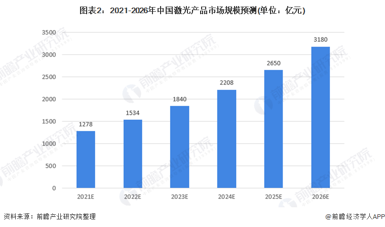 图表2:2021-2026年中国激光产品市场规模预测(单位：亿元)