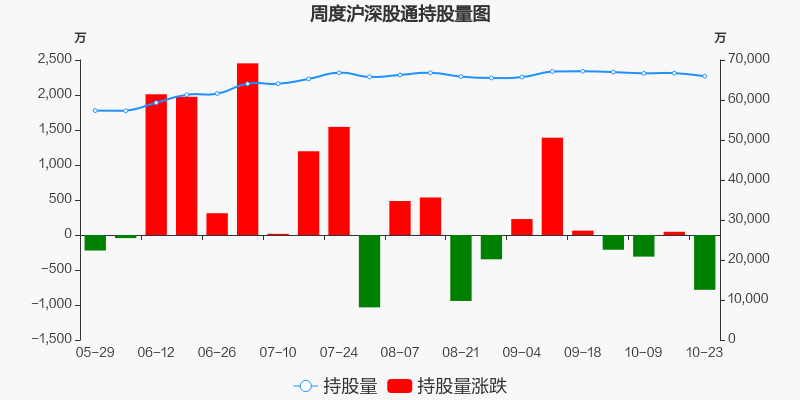 三一重工本周沪股通持股市值减少1.15亿元，居工程机械板块第二