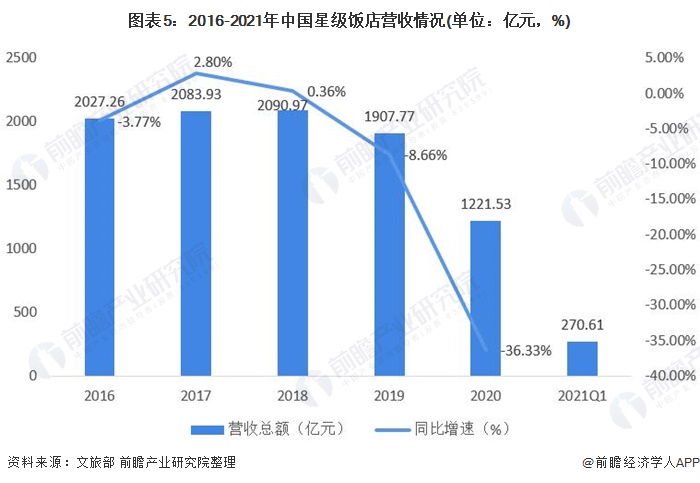 Chart 5: 2016-2021 China's star-rated hotel revenue (unit: 100 million yuan, %)