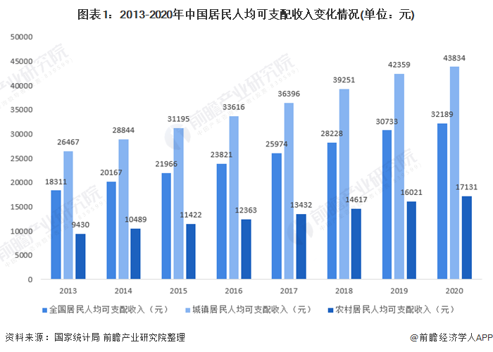 图表1:2013-2020年中国居民人均可支配收入变化情况(单位：元)
