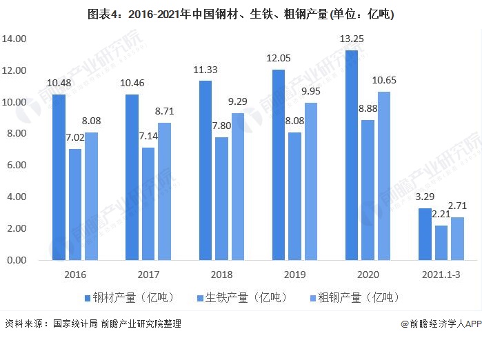 图表4:2016-2021年中国钢材、生铁、粗钢产量(单位：亿吨)