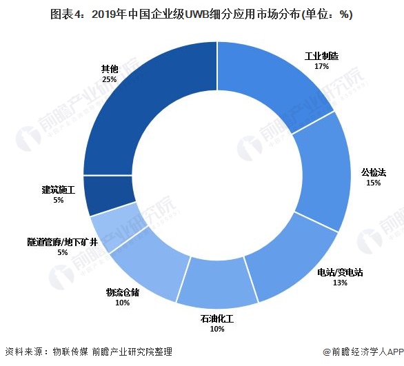 图表4:2019年中国企业级UWB细分应用市场分布(单位：%)