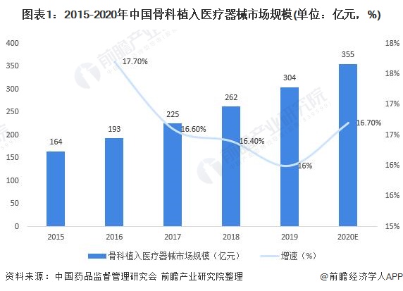图表1:2015-2020年中国骨科植入医疗器械市场规模(单位：亿元，%)