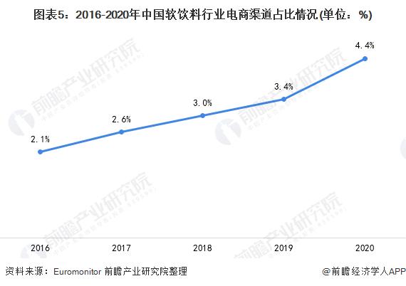 图表5:2016-2020年中国软饮料行业电商渠道占比情况(单位:%)