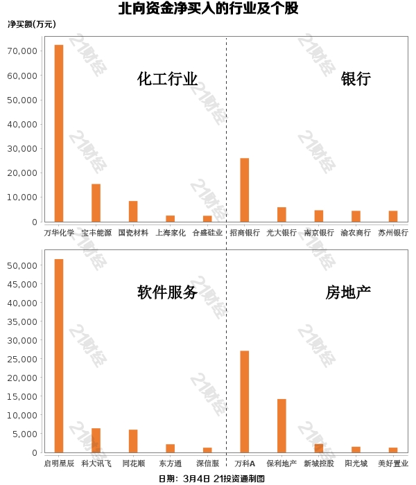 北行连续6天卖出贵州茅台32亿元，但增持了这些股份