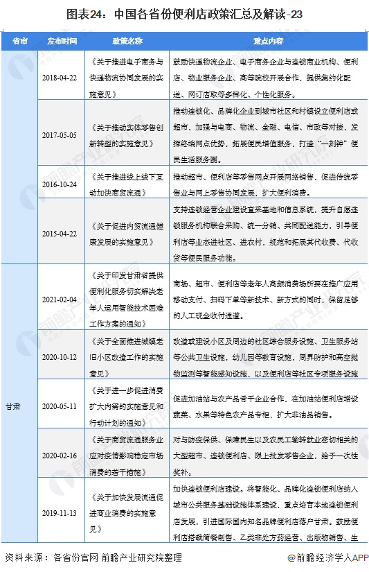 图外24:中国各省份便利店政策汇总及解读-23