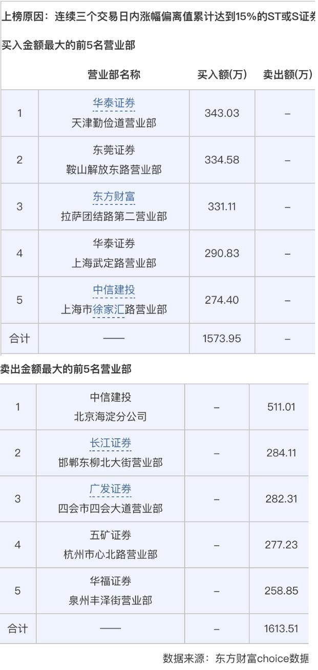 2月24日买卖安信信托金额最大的前5名