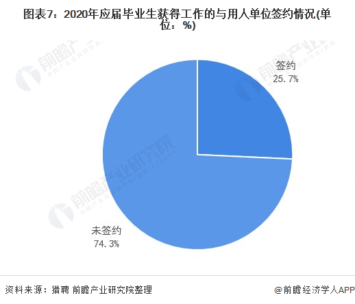 图外7:2020年答届卒业生获得做事的与用人单位签约情况(单位:%)
