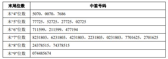 2月23日新股提示顺控发展申购罗普特上市美迪凯等中签号出炉德固特