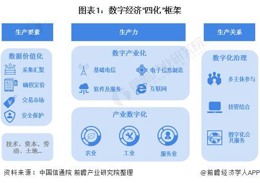 一文了解2021年中国数字经济行业市场现状及发展前景 十四五将释放近百万亿规模
