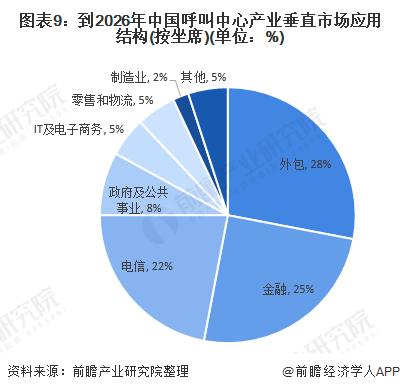 图表9:到2026年中国呼叫中心产业垂直市场应用结构(按坐席)(单位：%)