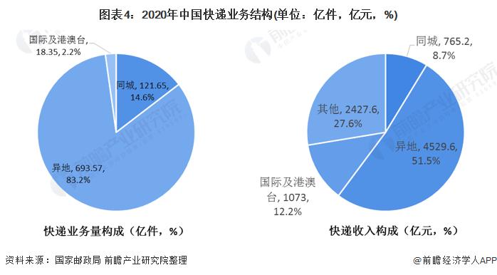 图表4:2020年中国快递业务结构(单位：亿件，亿元，%)
