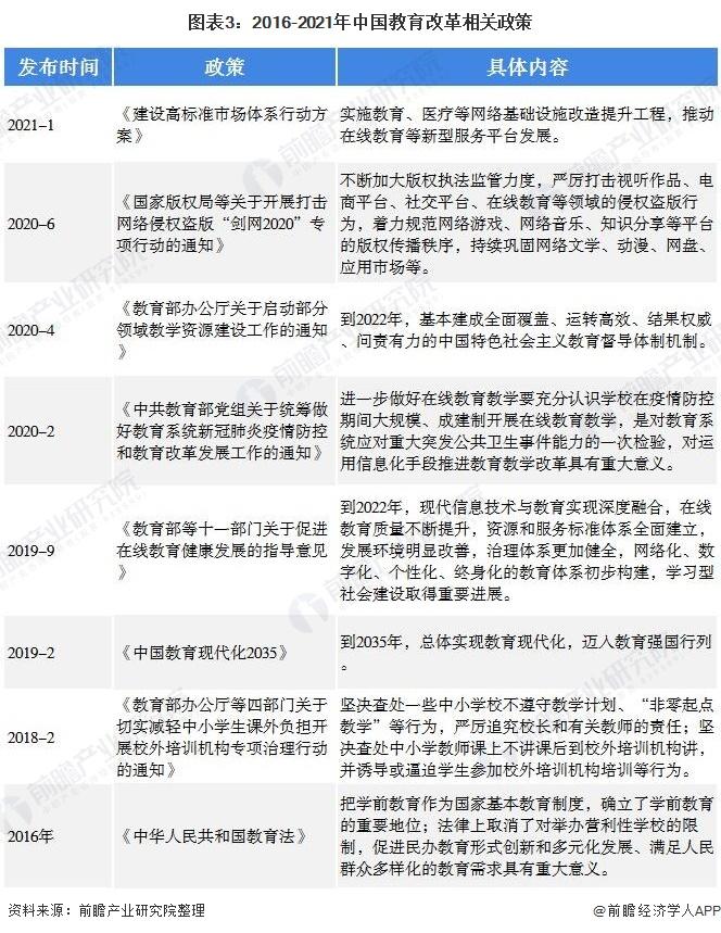 图表3:2016-2021年中国教育改革相关政策