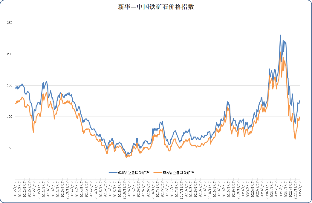 《千里马计划2021_新华财经·指数|钢厂补库基本完成 进口矿价格小幅下跌》