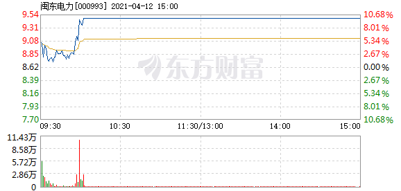 闽东电力4月12日盘中涨停