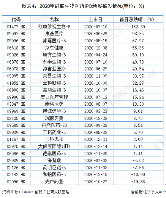 图表4:2020年港股生物医药IPO新股破发情况(单位：%)