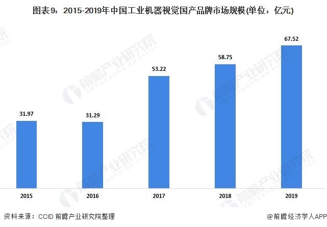 图表9:2015-2019年中国工业机器视觉国产品牌市场规模(单位：亿元)