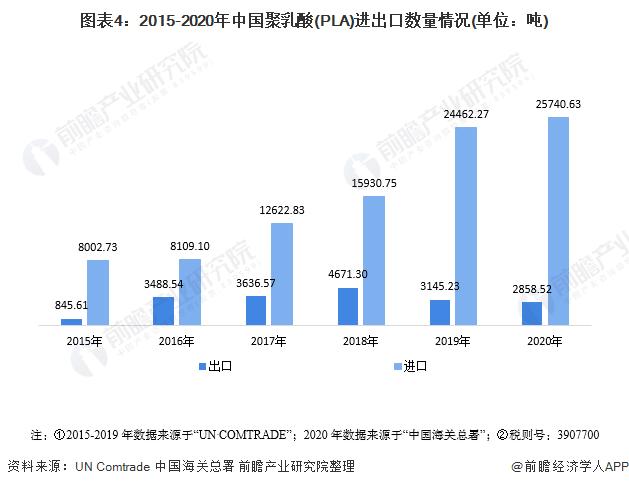 图表4:2015-2020年中国聚乳酸(PLA)进出口数量情况(单位：吨)