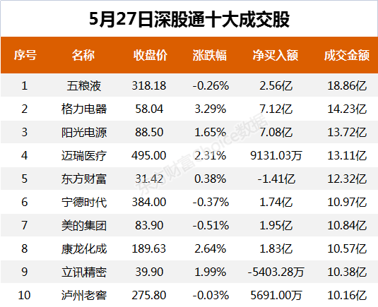 北向资金今日净流入146.27亿元 大幅净买入格力电器7.12亿元