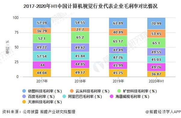 2017-2020年H1中国计算机视觉行业代表企业毛利率对比情况