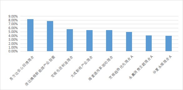 双十一“抄车人”集合!如何让基金快速回血?
