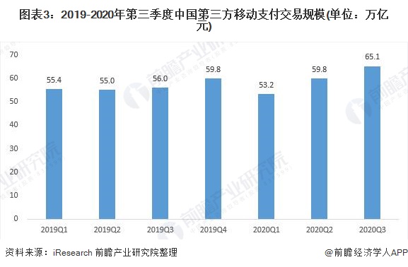 图表3:2019-2020年第三季度中国第三方移动支付交易规模(单位：万亿元)