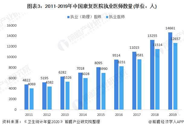 图表3:2011-2019年中国康复医院执业医师数量(单位：人)