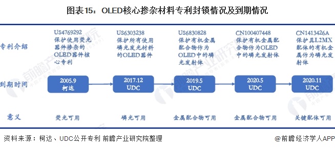 图表15:OLED核心掺杂材料专利封锁情况及到期情况