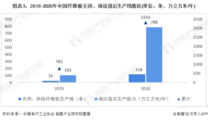 图表3:2018-2020年中国纤维板关闭、淘汰落后生产线情况(单位：条，万立方米/年)