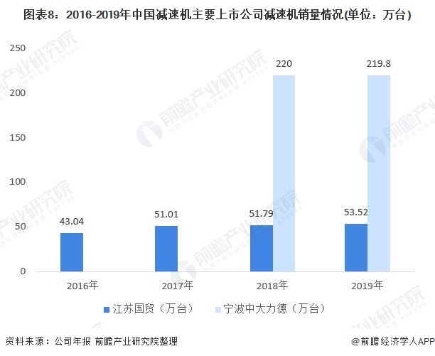 图表8:2016-2019年中国减速机主要上市公司减速机销量情况(单位：万台)