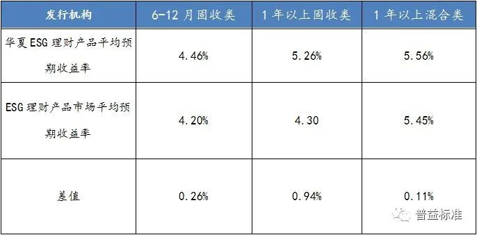 理财子产品专题研究（七）新领域的领跑者——华夏理财ESG产品深度挖掘