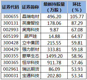 陸股通持股量環(huán)比增幅榜。png