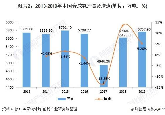 图表2:2013-2019年中国合成氨产量及增速(单位：万吨，%)