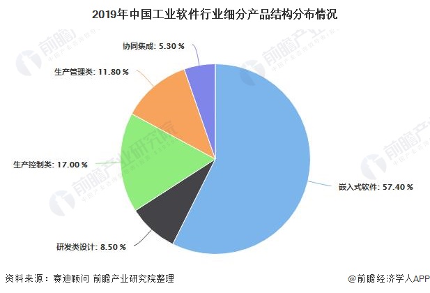 2019年中国工业软件行业细分产品结构分布情况