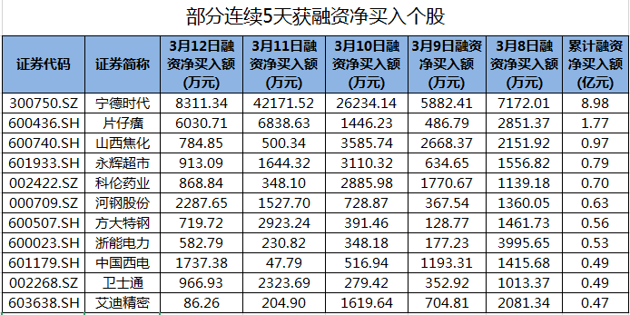 宁德时代等38股连续5天获融资净买入
