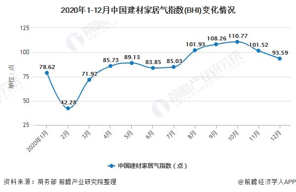 2020年1-12月中国建材家居气指数(BHI)变化情况