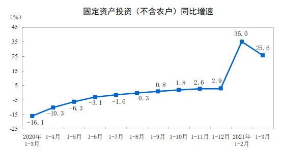 2021年1—3月份全国固定资产投资（不含农户）增长25.6% 比2019年1—3月份增长6.0%