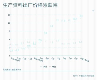 免费神圣计划官方网站_2021年9月PPI同比上涨10.7% 工业品价格涨幅继续扩大 免费神圣计划官方网站_2021年9月PPI同比上涨10.7% 工业品价格涨幅继续扩大