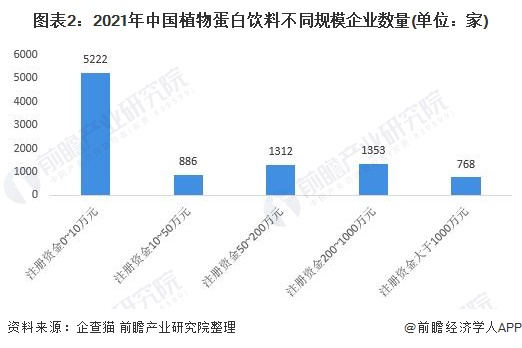 图表2:2021年中国植物蛋白饮料不同规模企业数量(单位：家)