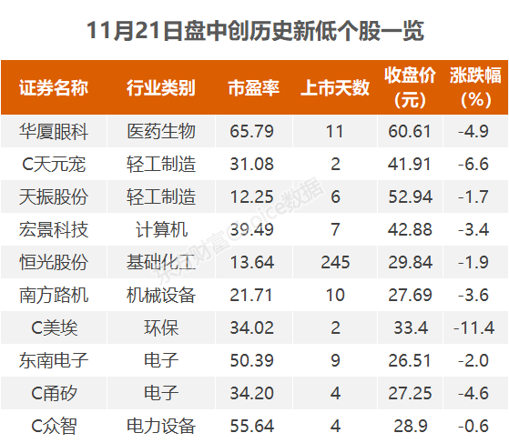 沪指跌0.39% 以岭药业、京新药业等15股创汗青新高