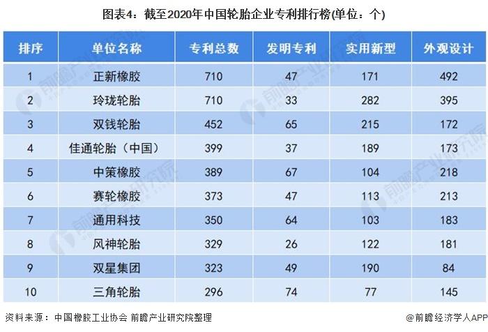 图表4:截至2020年中国轮胎企业专利排行榜(单位：个)