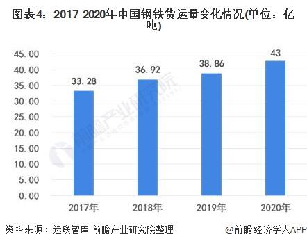 图表4:2017-2020年中国钢铁货运量变化情况(单位：亿吨)