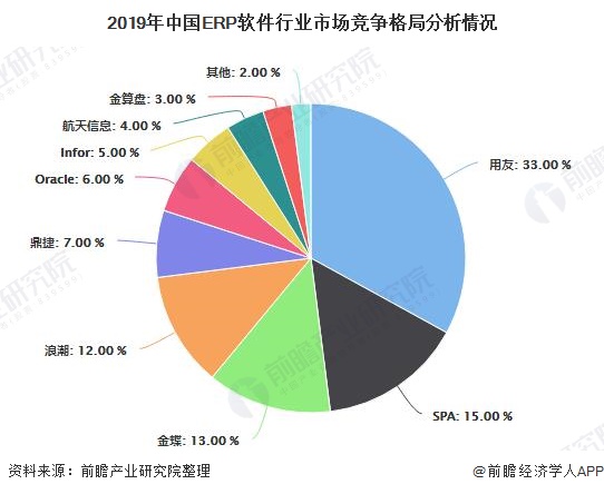 2019年中国ERP软件行业市场竞争格局分析情况