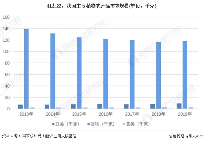 图表22:我国主要植物农产品需求规模(单位：千克)