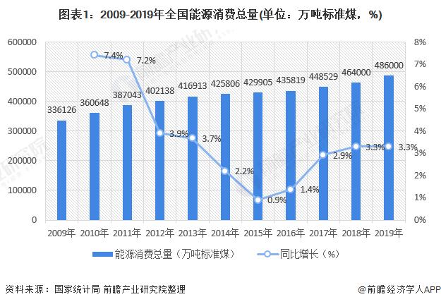 2020年中国节能服务行业市场现状及发展趋势分析 行业接近饱和、发展速度将放缓