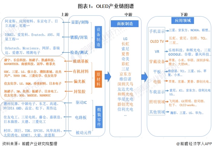 图表1:OLED产业链图谱