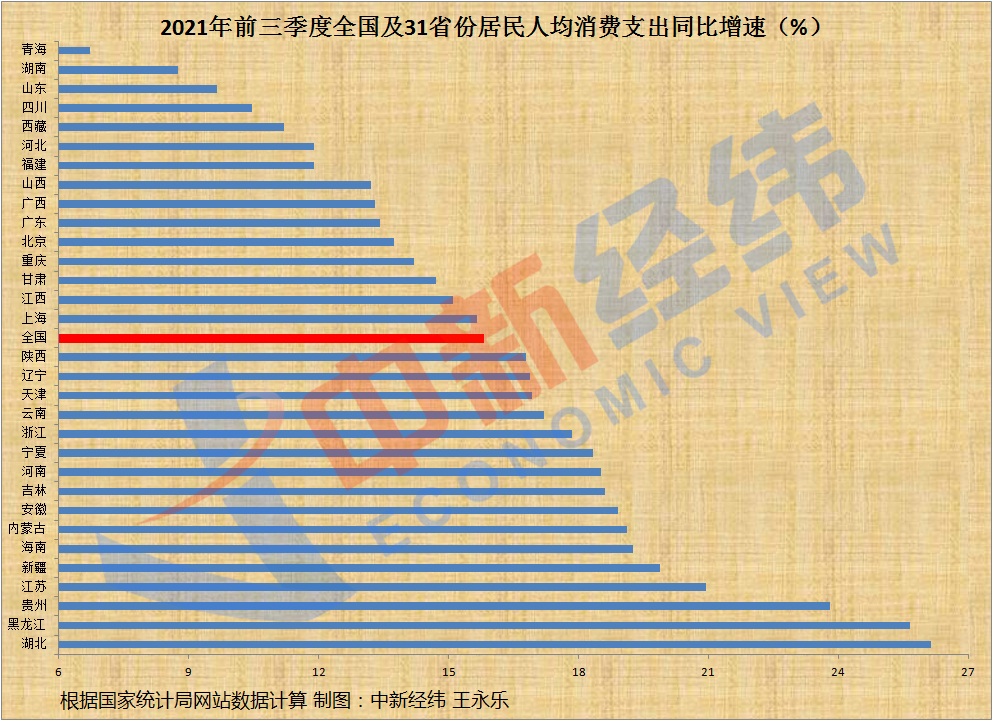 《千里马免费计划app _31省份前三季消费榜：京沪人均超3万 16省份增速跑赢全国》