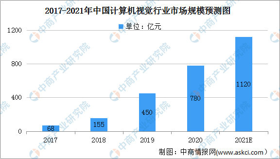 千里马计划透明计划_2021年中国计算机视觉行业市场规模及细分行业市场预测分析（图）